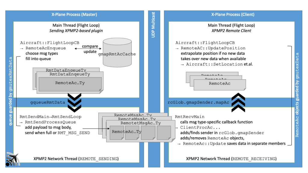 XPMP2 Remote Architecture